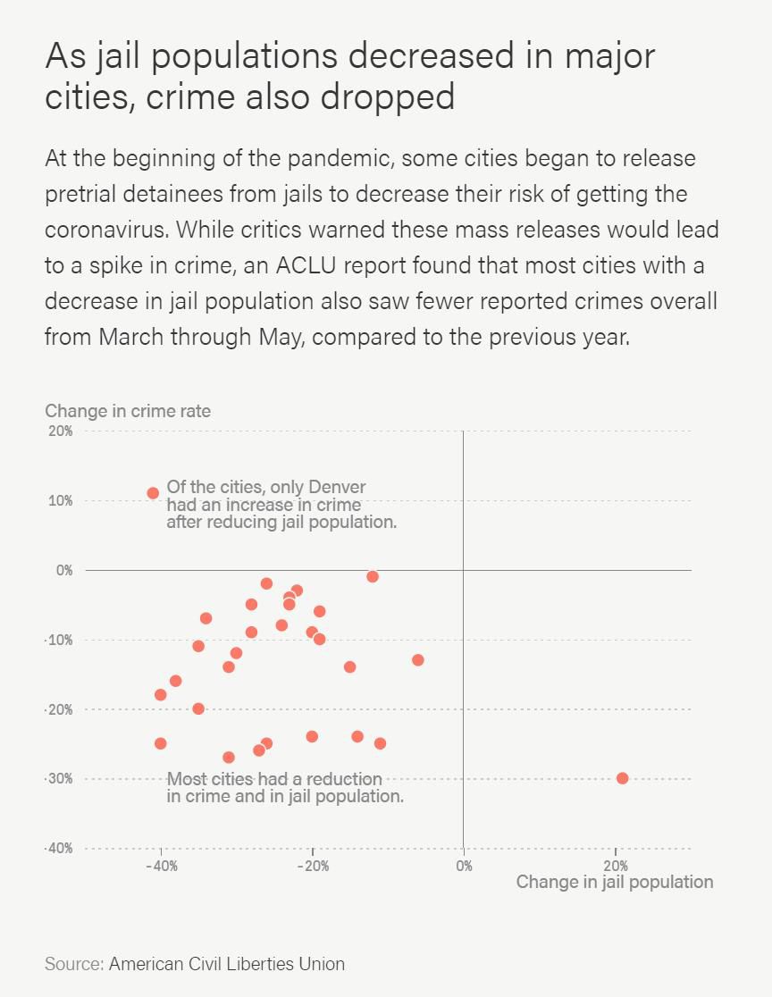 At the beginning of the pandemic, some cities began to release pretrial detainees from jails to decrease their risk of getting the coronavirus. While critics warned these mass releases would lead to a spike in crime, an ACLU report found that most cities with a decrease in jail population also saw fewer reported crimes overall from March through May, compared to the previous year.  