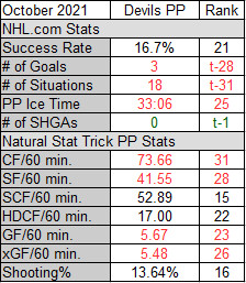 New Jersey Devils Power Play Stats in October 2021