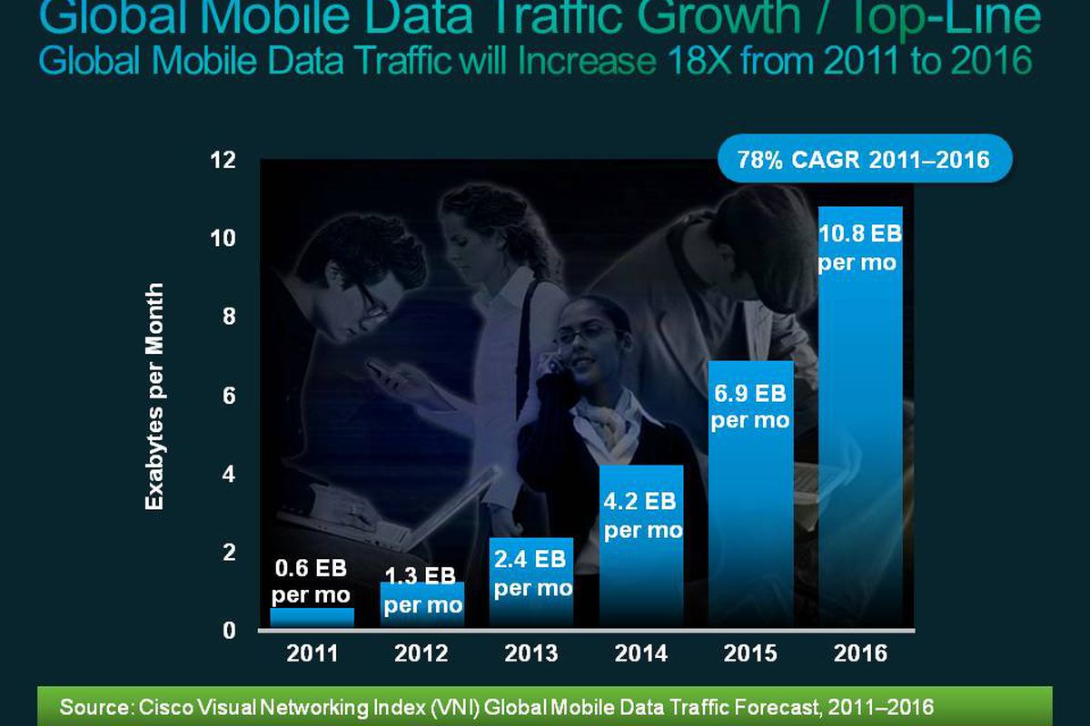 Cisco mobile data statistics