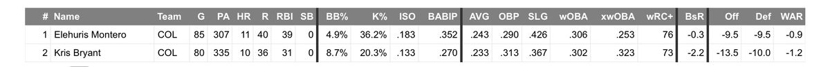 This table gives data on Montero and Bryant. The specifics are discussed below.