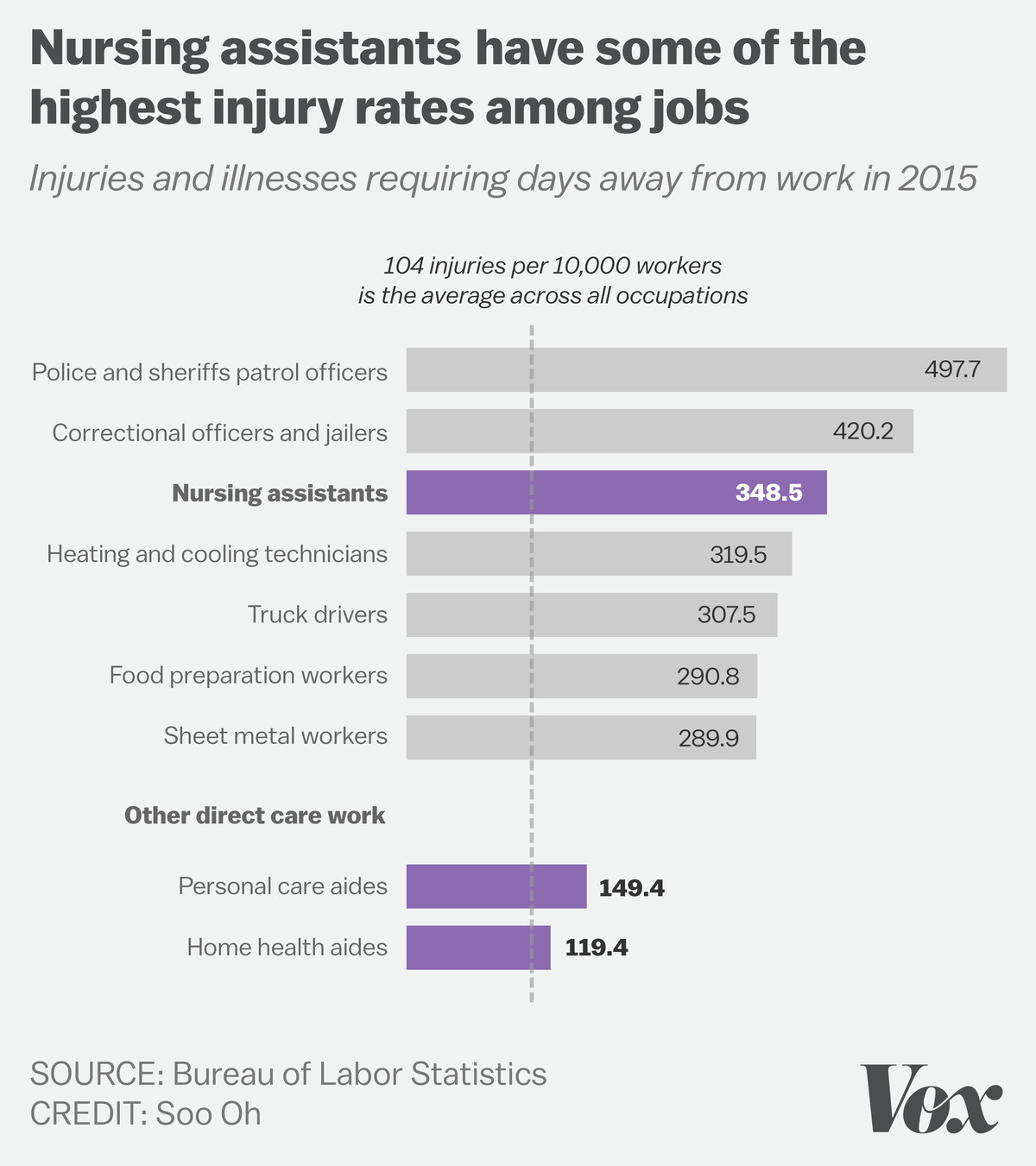 Nursing assistants have some of the highest injury rates among jobs