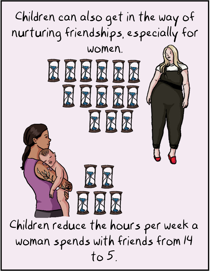 Children can also get in the way of nurturing friendships, especially for women. Children reduce the hours per week a woman spends with friends from 14 to 5.