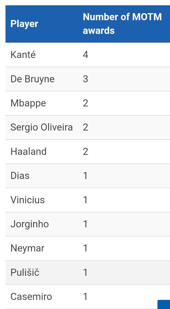 Player of the match awards - data table - Kante=4, DeBruyne=3, others fewer.