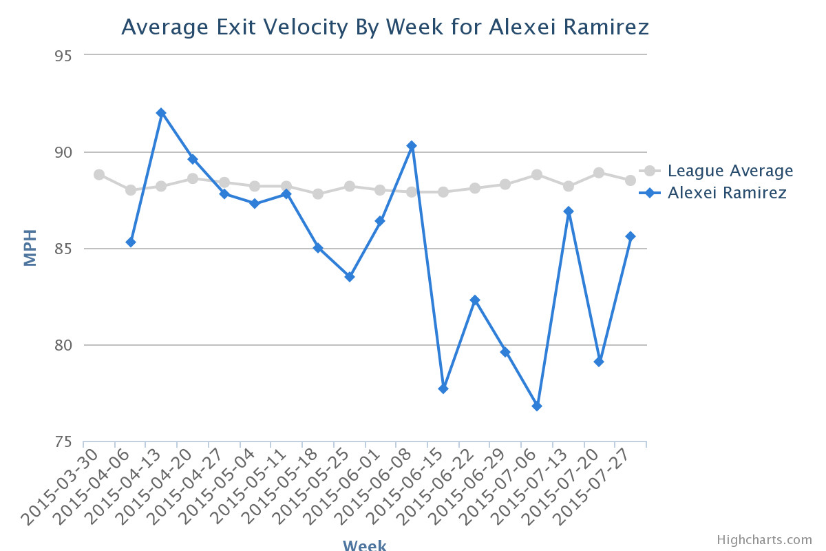 Alexei Ramirez exit velocity