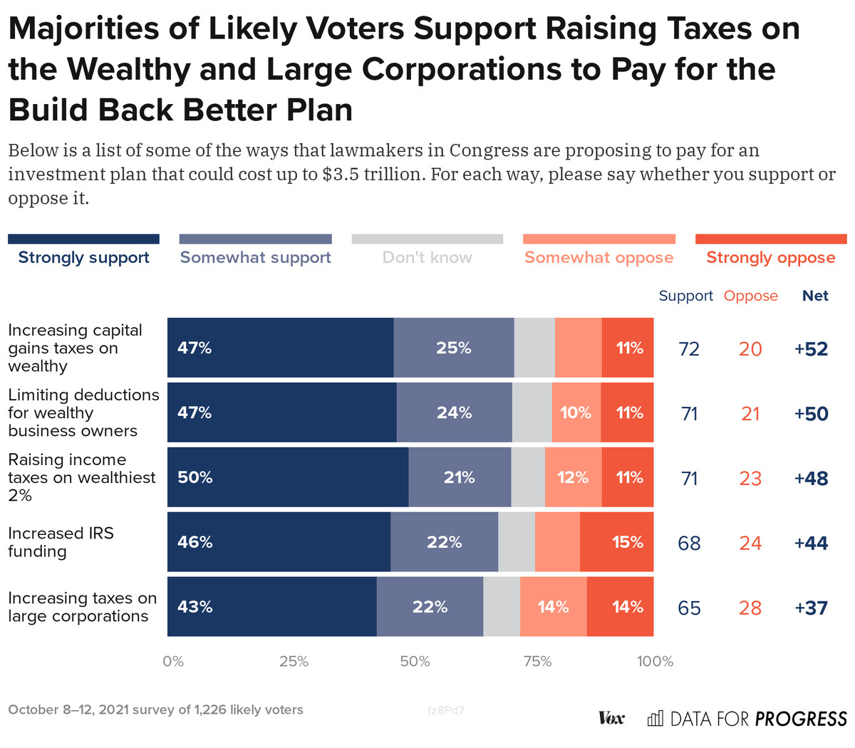 Chart: “Majorities of likely voters support raising taxes on the wealthy and large corporations to pay for the Build Back Better Plan”