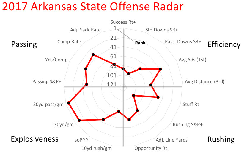 Arkansas State offensive radar