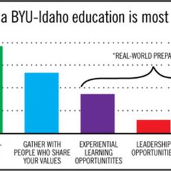 Results of a December 2015 poll of Brigham Young University-Idaho students. (Graphic provided by BYU-Idaho)
