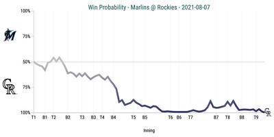 Win Probability Chart - Marlins @ Rockies