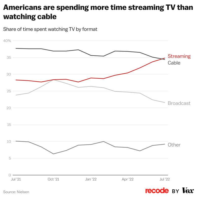 Chart: Share of time spent watching TV by format. Americans are spending more time streaming TV than watching cable