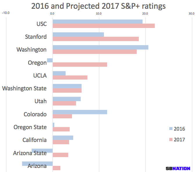 Pac-12 projections