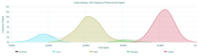 Jordan Holloway - 2021 Frequency of Pitches by Pitch Speed