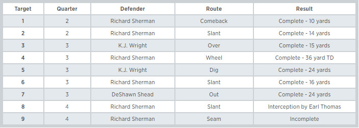 Julio Jones vs Richard Sherman Targets @SamuelRGold