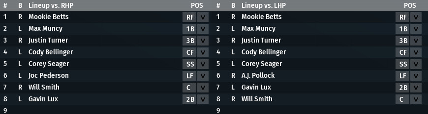 The fictional Dodgers’ 2020 starting lineup. Betts (9), Muncy (3), Turner (5), Bellinger (8), Pederson (7), Smith (8) and Lux (4). Against lefties, the last three are Pollock (7), Lux (4), and Smith (8).