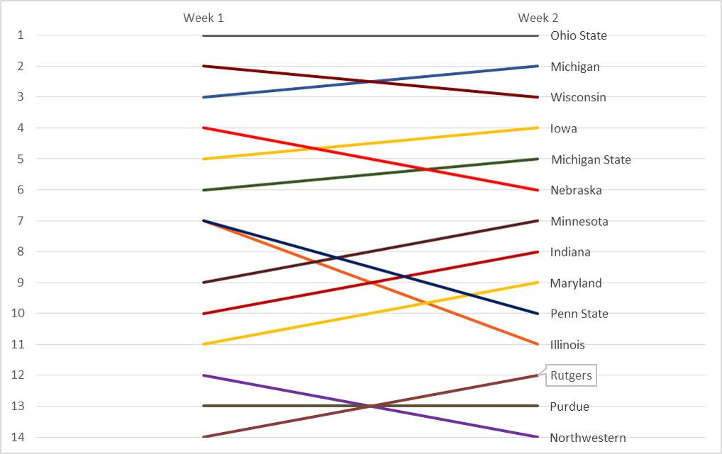 Changes from Week 1 to Week 2 in Corn Nation’s Big Ten Power Rankings