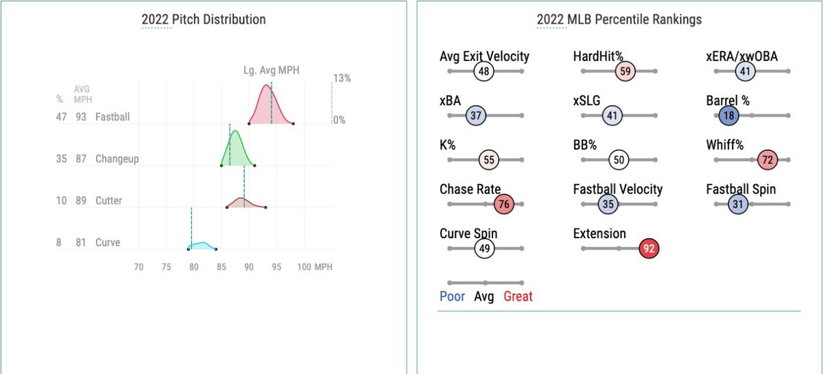 López’s 2022 pitch distribution and Statcast percentile rankings
