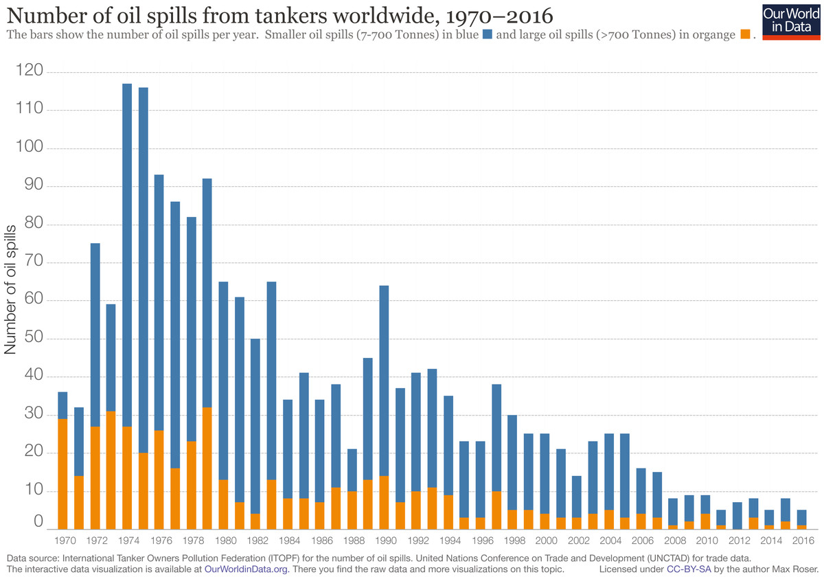 A chart showing fewer oil spills from oil tankers in the last decade than in the 1970s and ’80s.