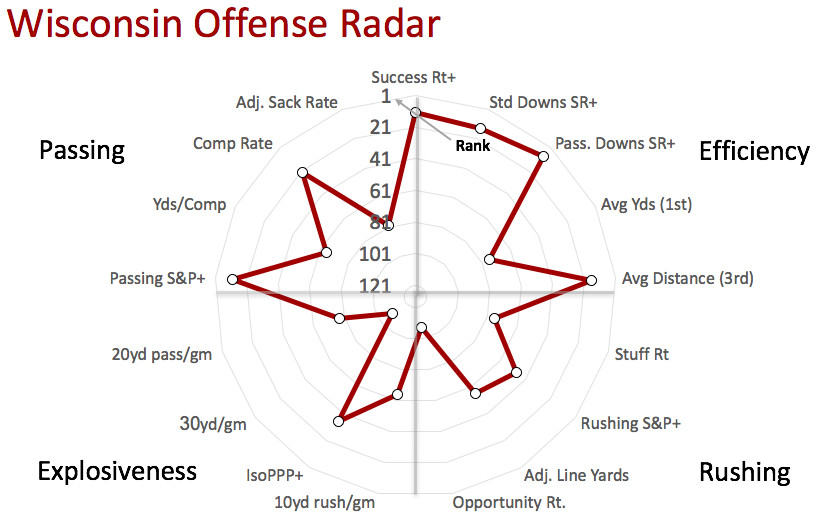 Wisconsin offensive radar
