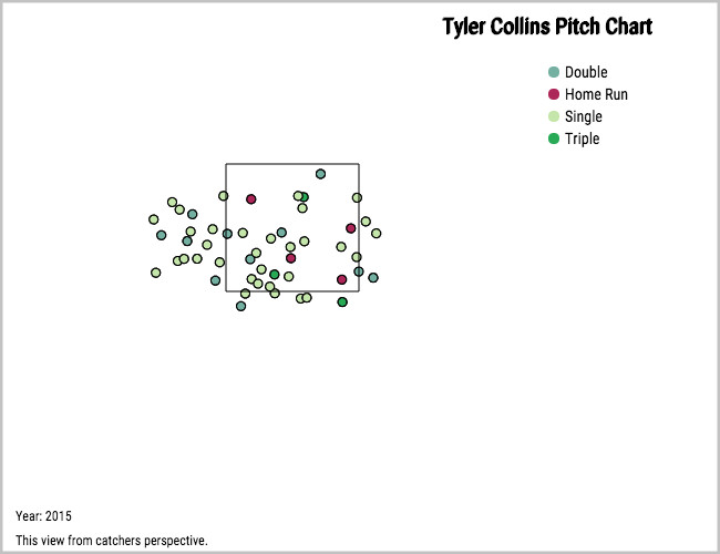 Tyler Collins hit map