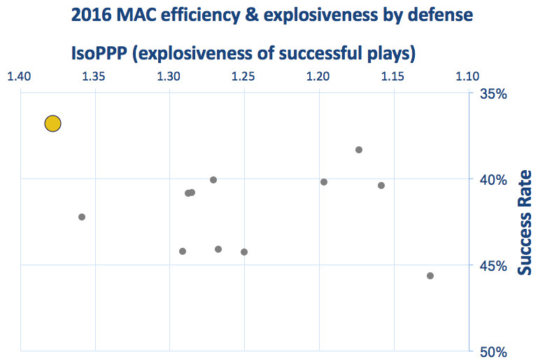 Toledo defensive efficiency &amp; explosiveness