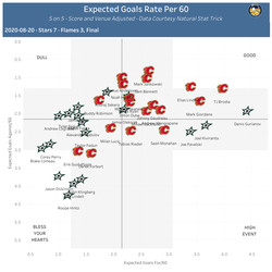 On-Ice Expected Goals Rate per 60, 5 on 5