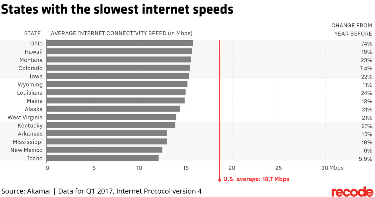 States with the slowest internet speeds