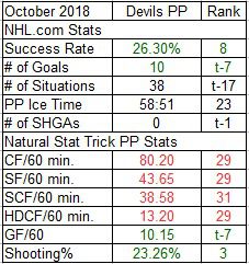 Devils Power Play Stats for October 2018