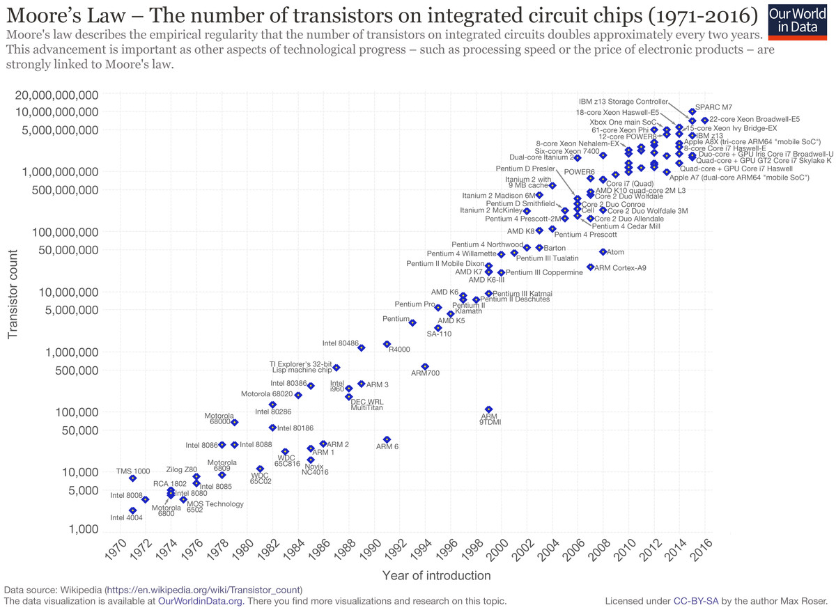 Number of transistors on integrated circuit chips from 1971 to 2016