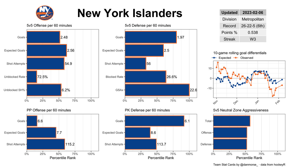 New York Islanders advanced stat card, showing great defense and goaltending numbers and average offense across the board