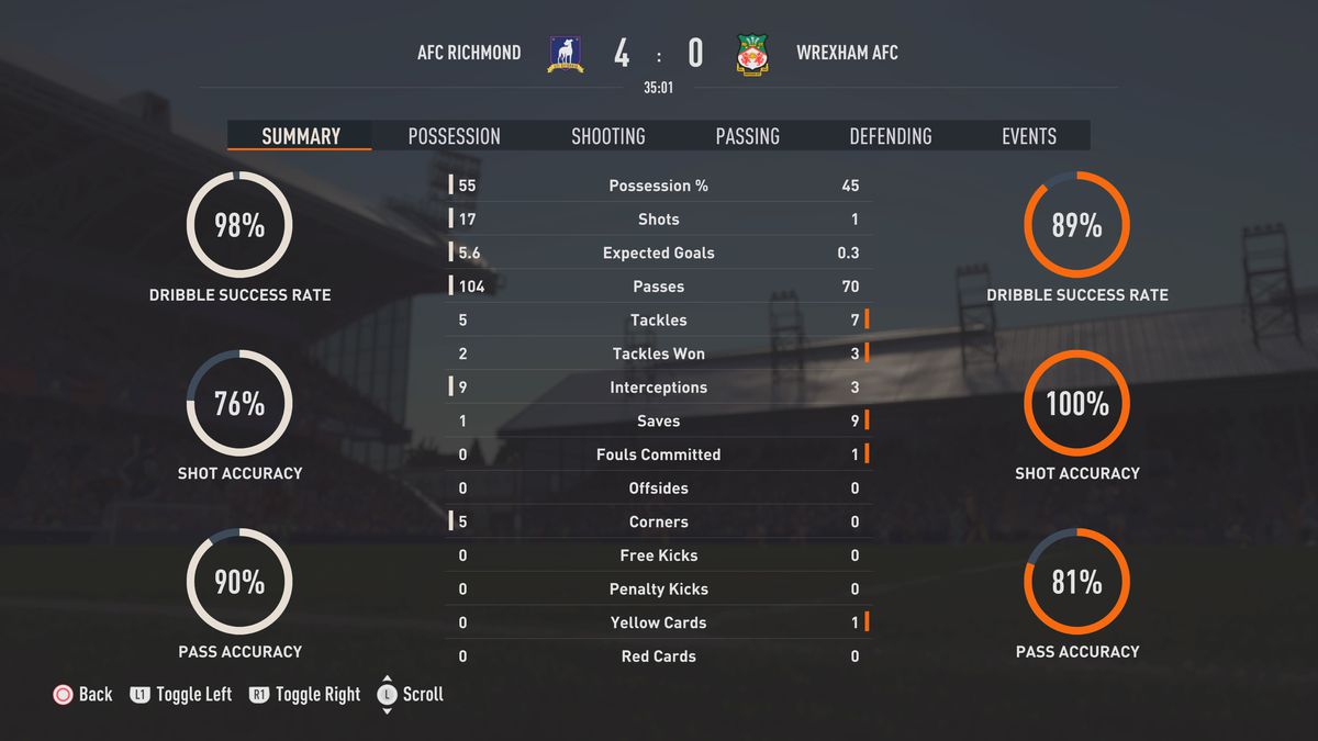 A table of halftime statistics of a match between AFC Richmond and Wrexham AFC in FIFA 23, showing a very lopsided game in favor of Richmond