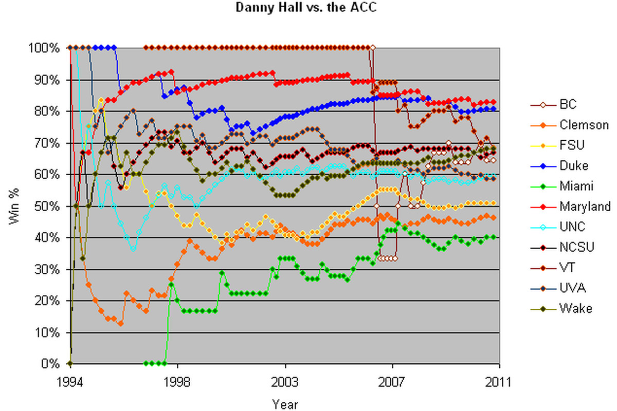 Running winning percentages versus all 11 ACC Opponents.