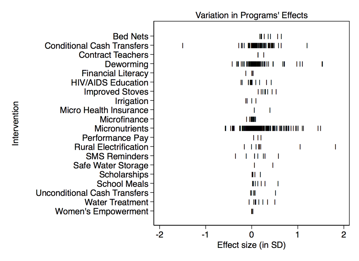 A chart showing effect sizes for various development interventions (cash transfers, water treatment, etc.)