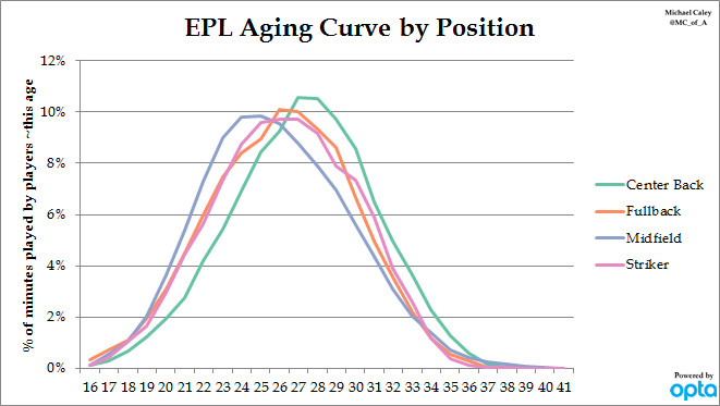 age curve