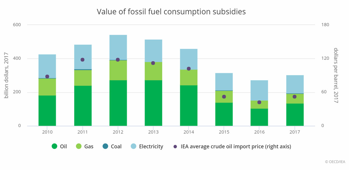 Direct pre-tax subsidies to fossil fuels are on the rise again after years of decline. This corresponds to an increase in greenhouse gas emissions. 