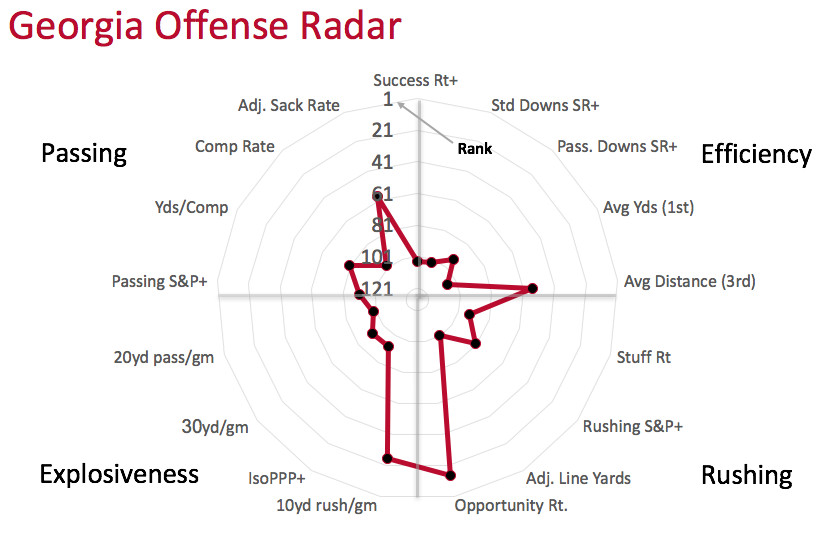 Georgia offensive radar