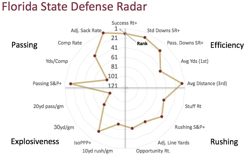 FSU defensive radar