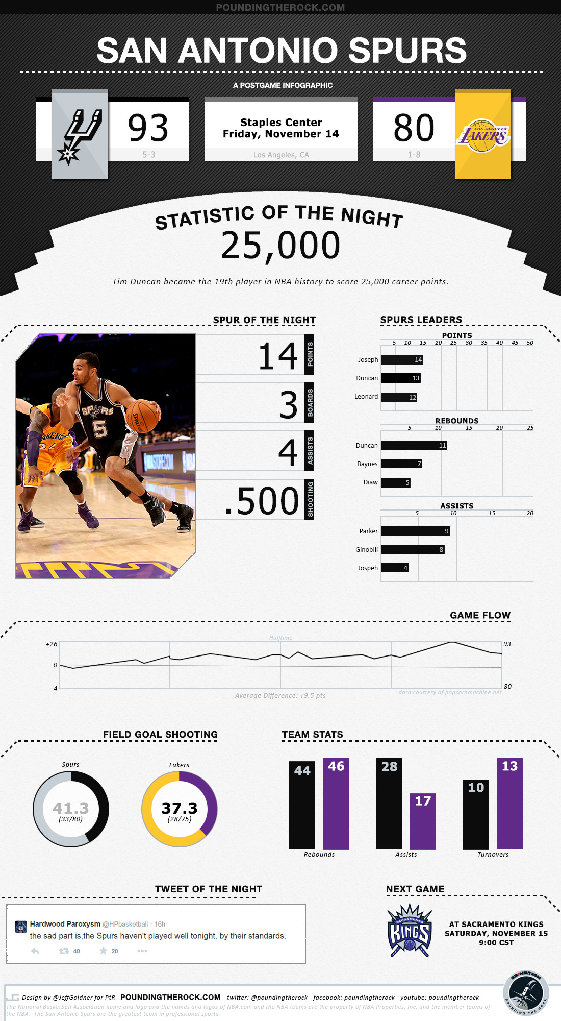 Lakers Infographic