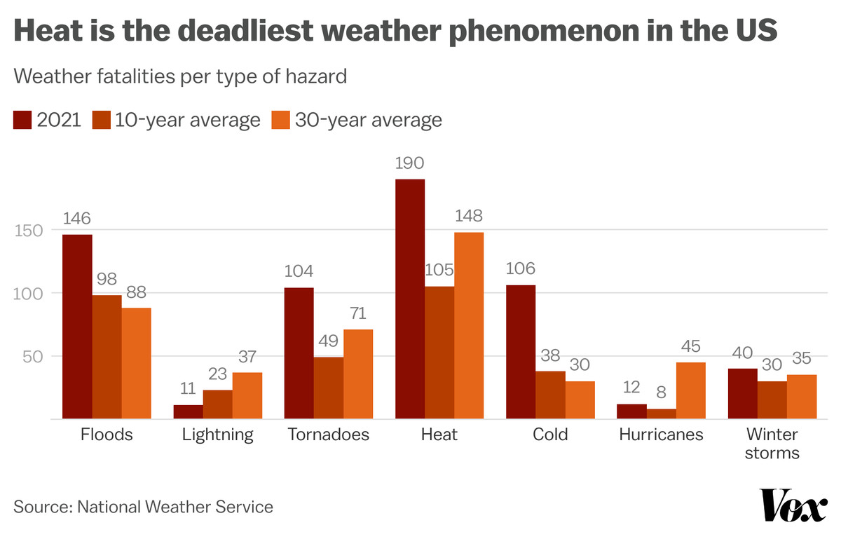 A bar chart showing weather phenomena by number of fatalities. Heat killed 190 people in the United States in 2021; the 10-year average was 105 people, while the 30-year average was 148.