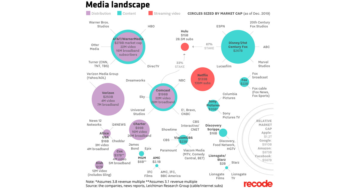 Here’s who owns everything in the media today.