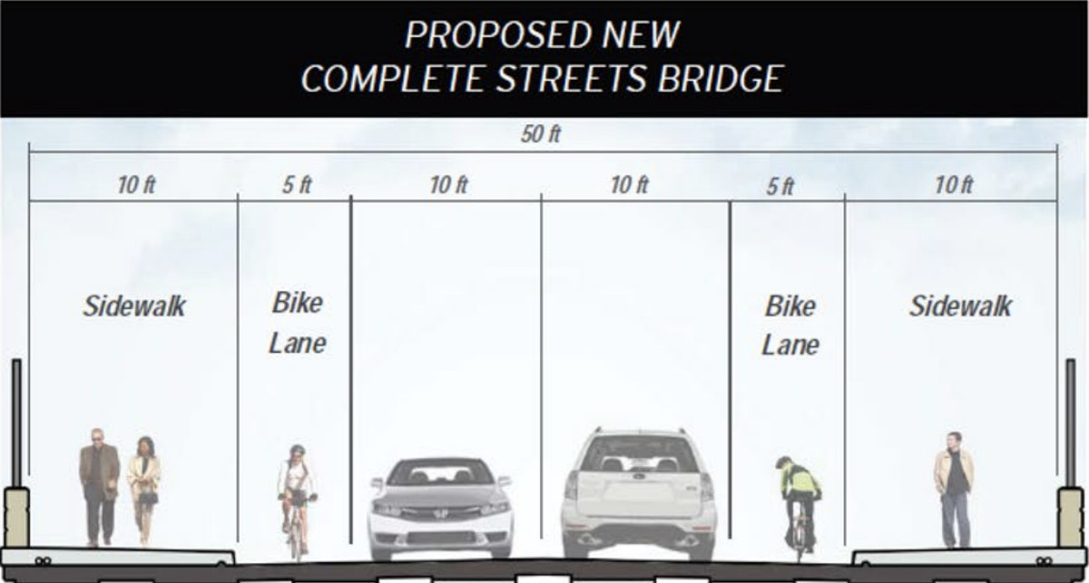 A diagram of a complete street bridge. On either side of the road, there are lanes for a sidewalk, bike, and car. 