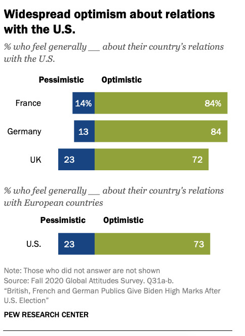A survey showing the percentages of people in Germany, France, and the UK who are optimistic or pessimistic about their country’s relation with the US.