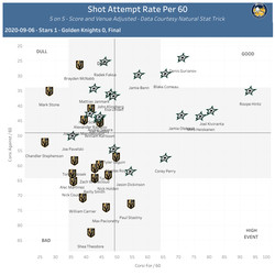 On-Ice Shot Attempt Rate per 60, 5 on 5