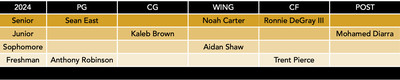 mizzou basketball roster by position 7-13-22