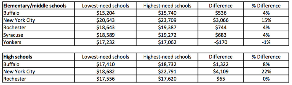 Spending per student among New York’s largest school districts.