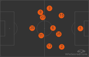 Norwich Average Positions