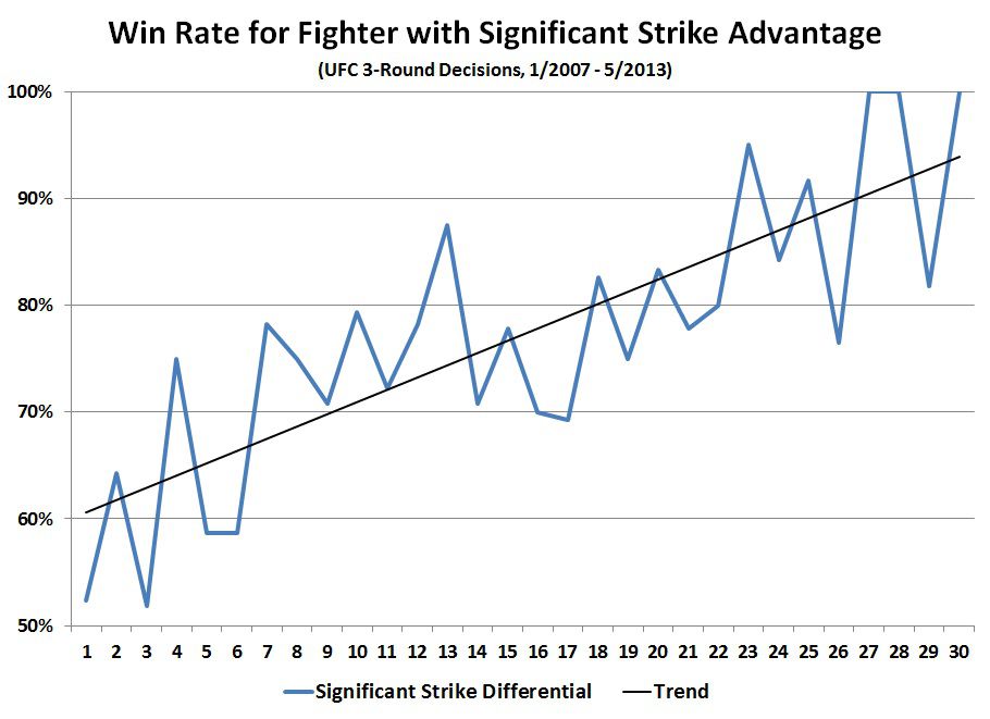 Gift - FN Bout-Level Charts - Significant Strike Advantage