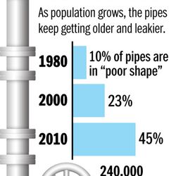 Deferred Maintenance As population grows, the pipes keep getting older and leakier. Eric Schulzke