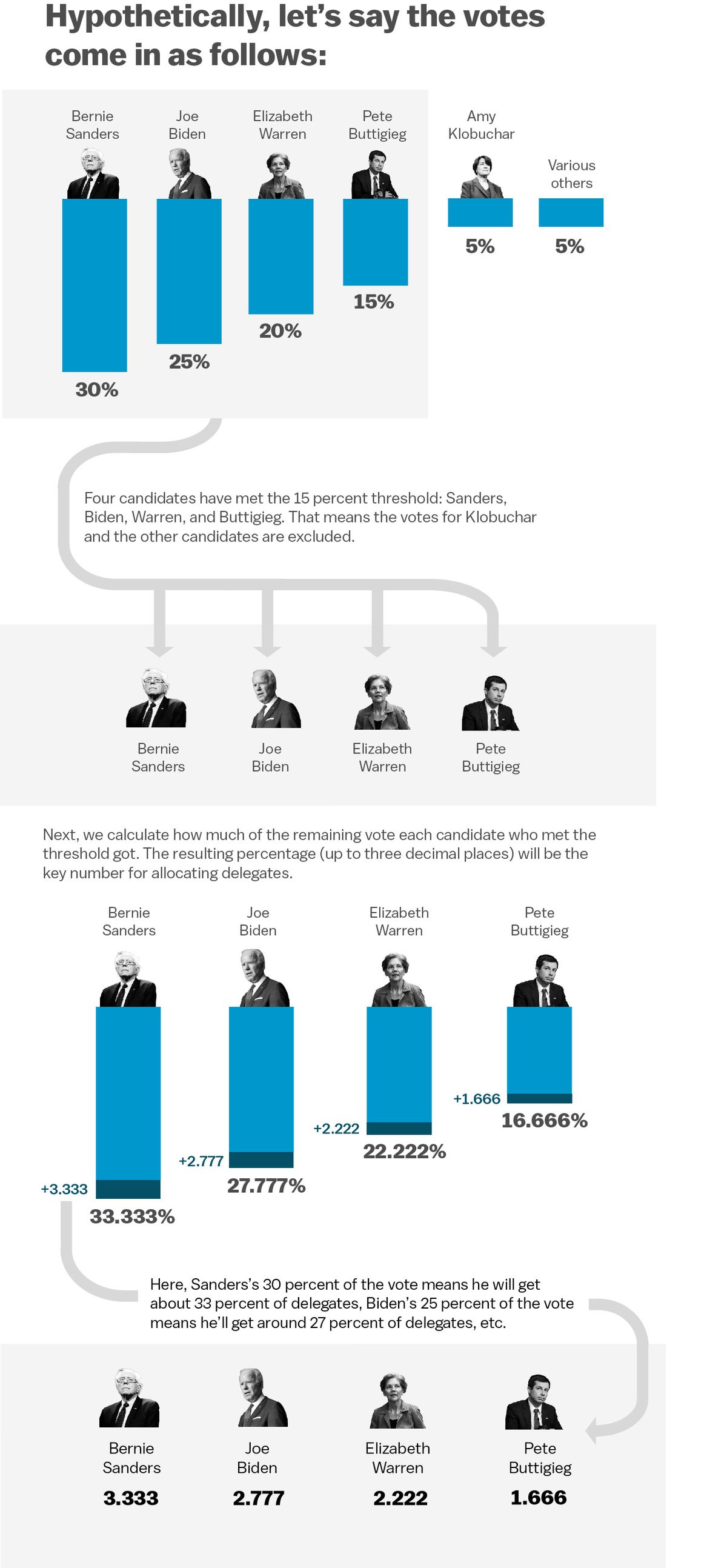 A flow chart showing a hypothetical tally of votes for candidates Bernie Sanders, Joe Biden, Elizabeth Warren, Pete Buttigieg, Amy Klobuchar and others. In this tally, Klobuchar does not meet the 15 percent threshold and is not eligible to get any delegates.
