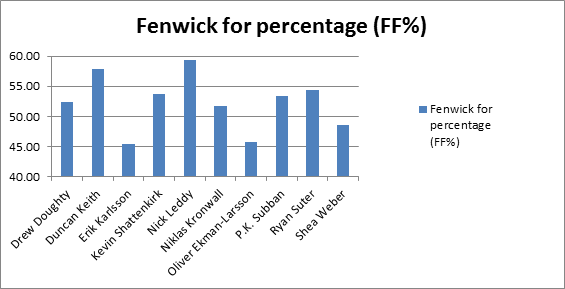 Fenwick for percentage (FF%)