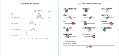Peterson’s 2022 pitch distribution and Statcast percentile ranking