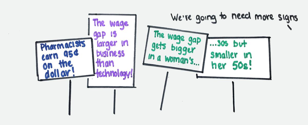 Protest signs with slogans about the gender wage gap